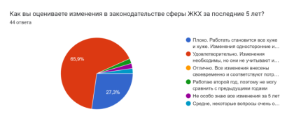 Ставропольские ТСЖ/ЖСК отметили самые сложные вопросы в их деятельности